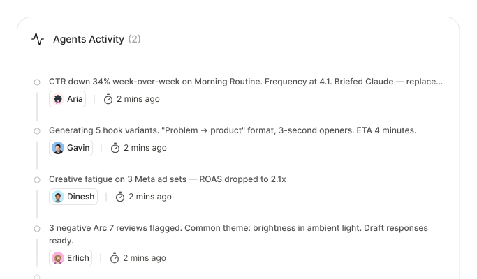 Agents Activity feed (2). Aria: 'CTR down 34% week-over-week on Morning Routine. Frequency at 4.1. Briefed Claude — replac…', 2 mins ago. Gavin: 'Generating 5 hook variants. Problem to product format, 3-second openers. ETA 4 minutes.', 2 mins ago. Dinesh: 'Creative fatigue on 3 Meta ad sets, ROAS dropped to 2.1x', 2 mins ago. Erlich: '3 negative Arc 7 reviews flagged. Common theme: brightness in ambient light. Draft responses ready.', 2 mins ago.